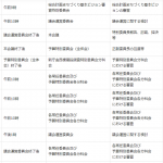 令和３年３月の会議開催予定一部抜粋（出典：　福島市議会公式ウェブサイト）